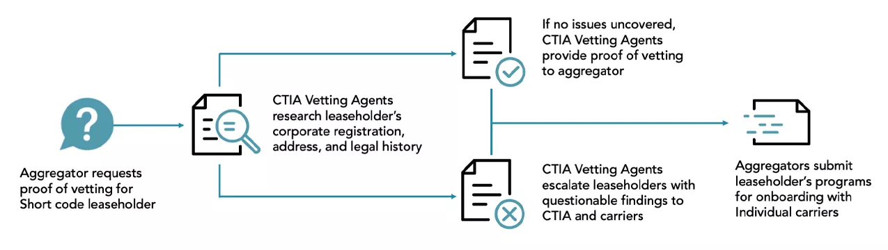 Registry Vetting