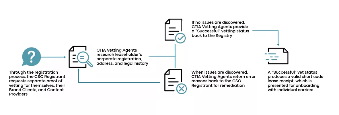 Vetting Process